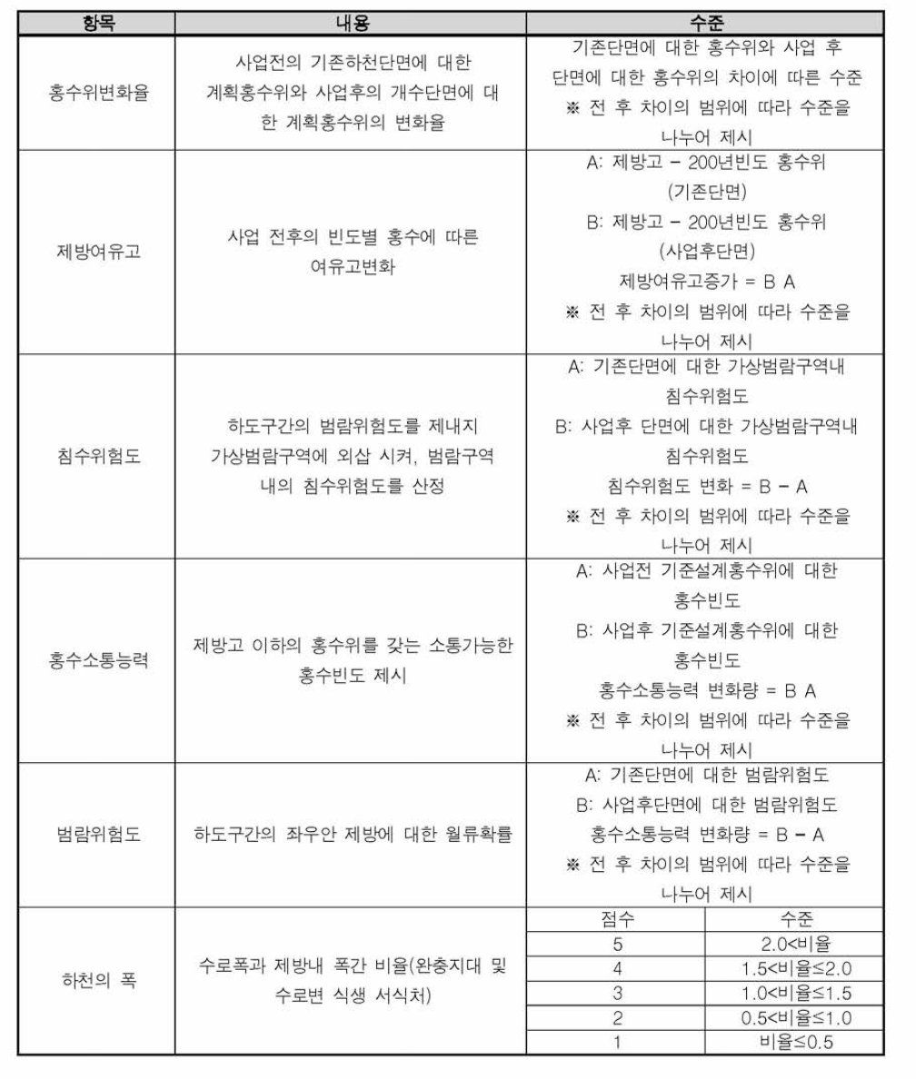 치수기능 측정 수준