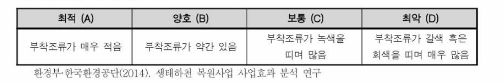 부착조류 수준