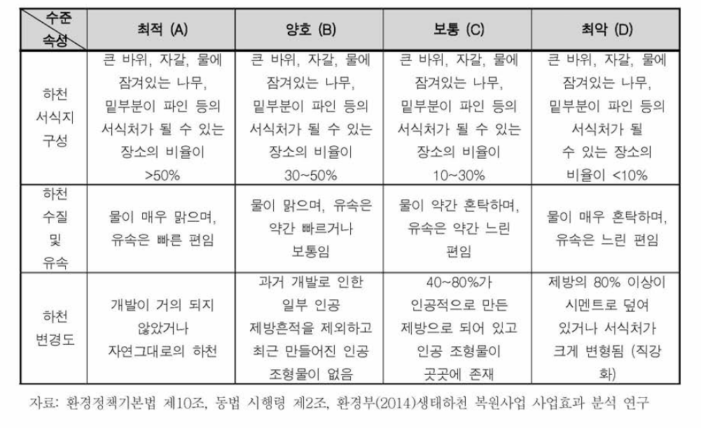 하천 생태계 속성과 수준