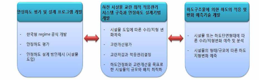 개발기술 간의 연계