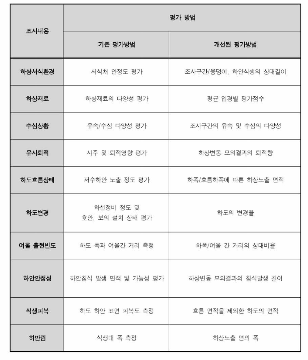 기존과 개선된 물리적 하천교란평가 항목