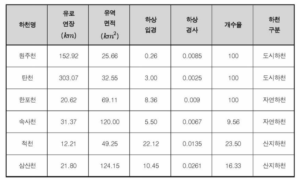 물리적 교란평가와 물리적 교란개선 평가 비교를 위한 6개 하천의 현황