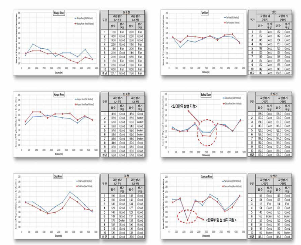개선된 6개 하천의 교란평가 결과