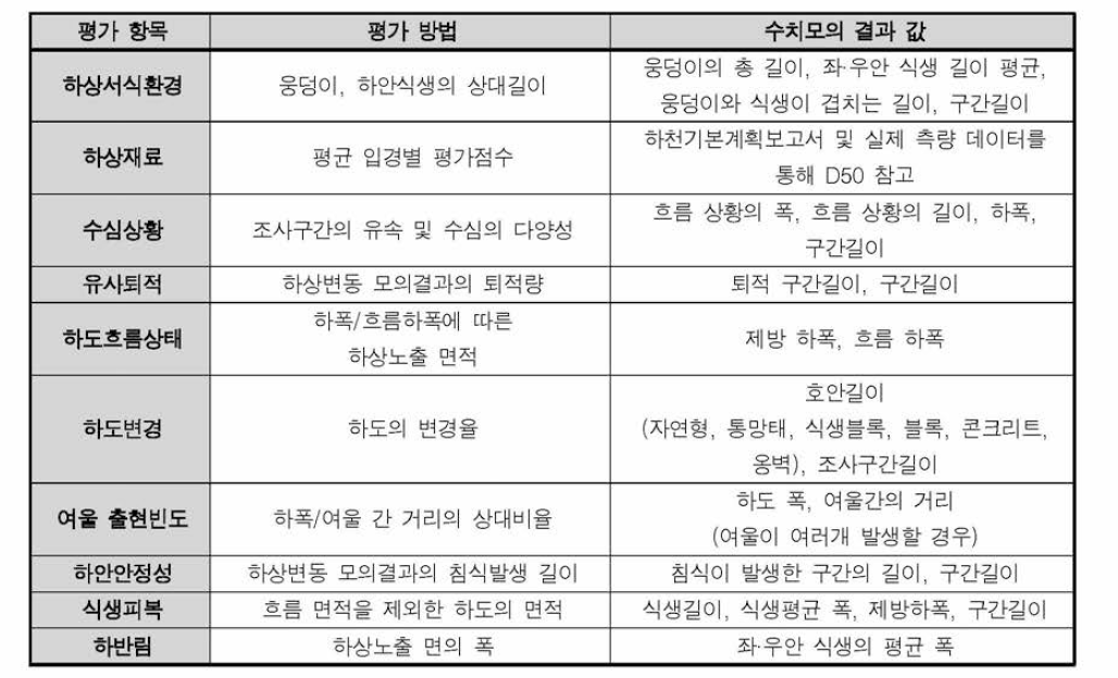 교란평가에 필요한 수치모의 결과 값