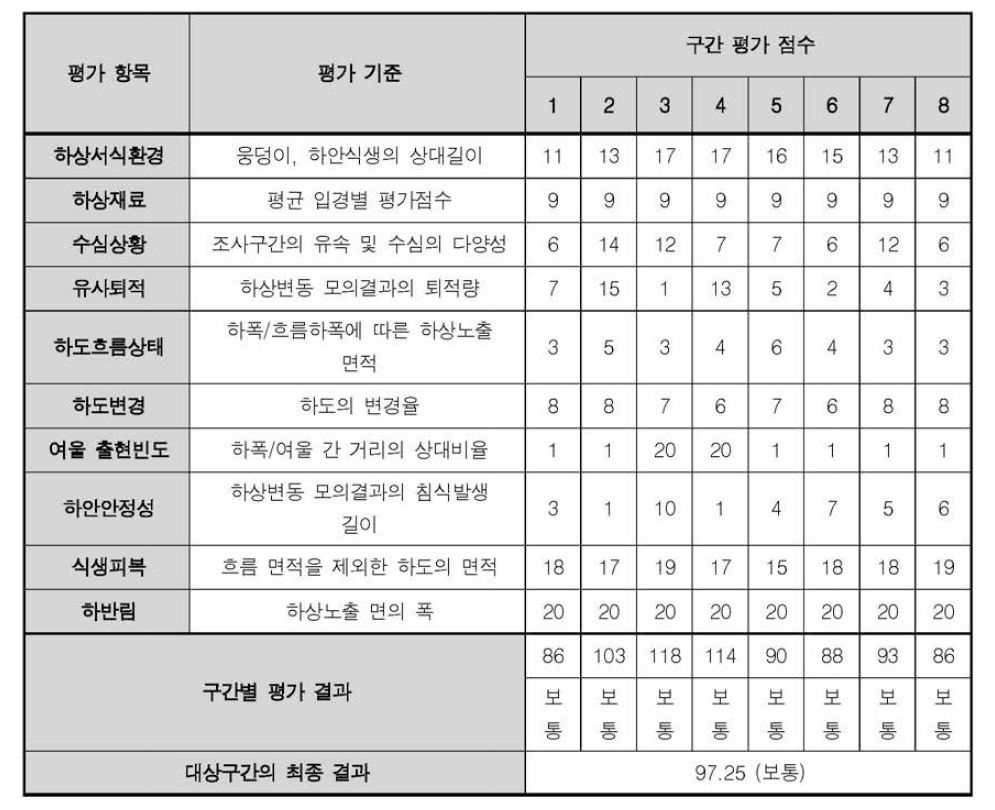 원주천의 물리적 교란개선 평가 결과