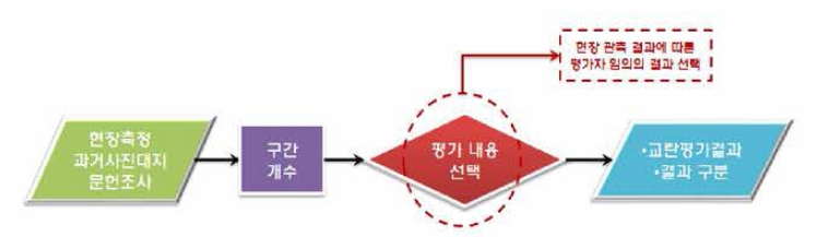 물리적 하천 교란개선 평가 프로그램의 평가 과정