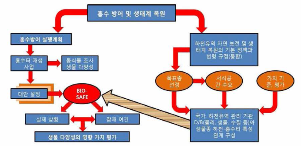 유럽 라인과 뮤즈 강 유역의 홍수 위험도 관리와 생물 다양성 복원(BIO-SAFE) 개념 프레임워크 (De Nooij et al., 2001)