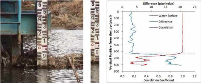 수위표 영상과 상관계수의 연직 분포