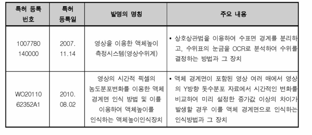 한국건설기술연구원의 특허