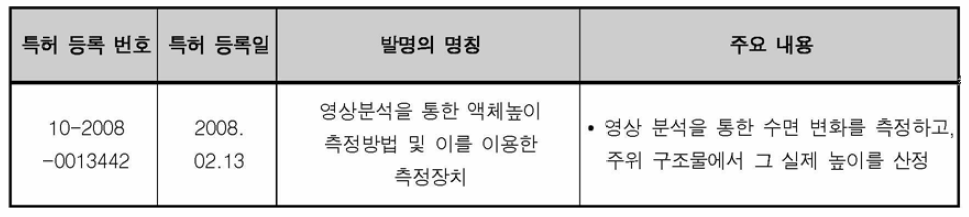 삼일정보기술(주)와 (주)태성로직스의 특허