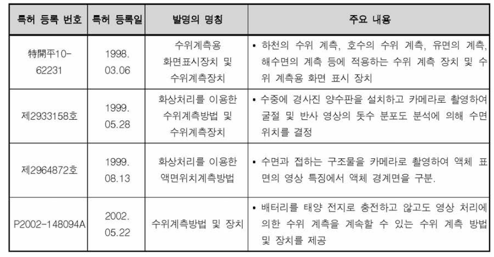 히타치 제작소의 특허