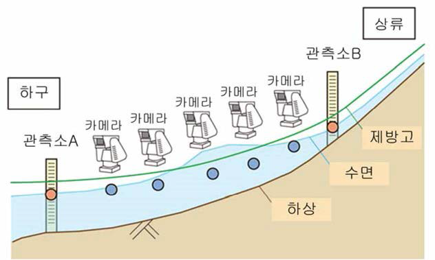 하천 종단을 따른 수위관측 시스템 개요