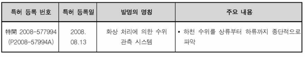 이데아 주식회사와 하천정보센터의 특허