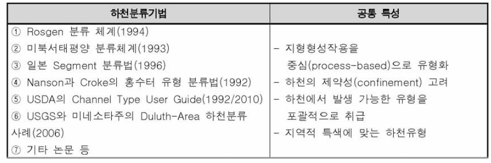 기존 하천분류기법 및 공통특성 분석