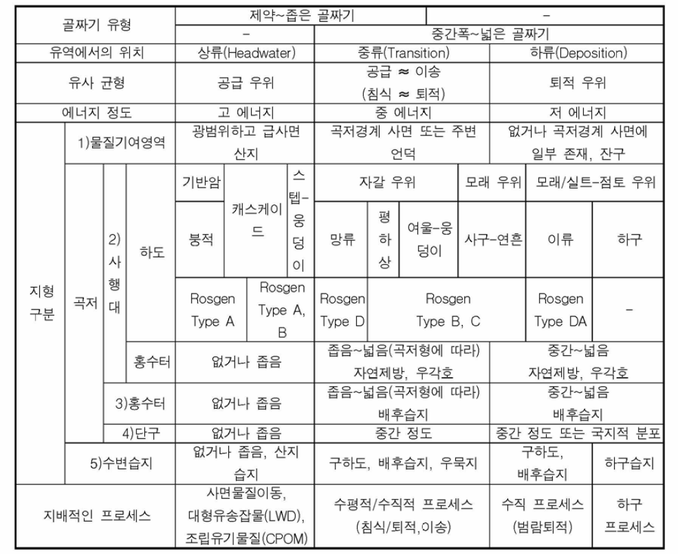 지형학적 특성 및 생태적 특성을 고려한 하천공간 유형화