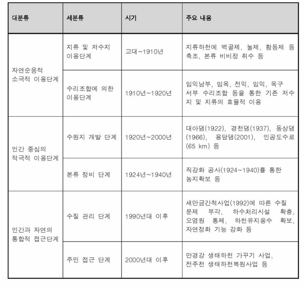 만경강 시기별 주요역할