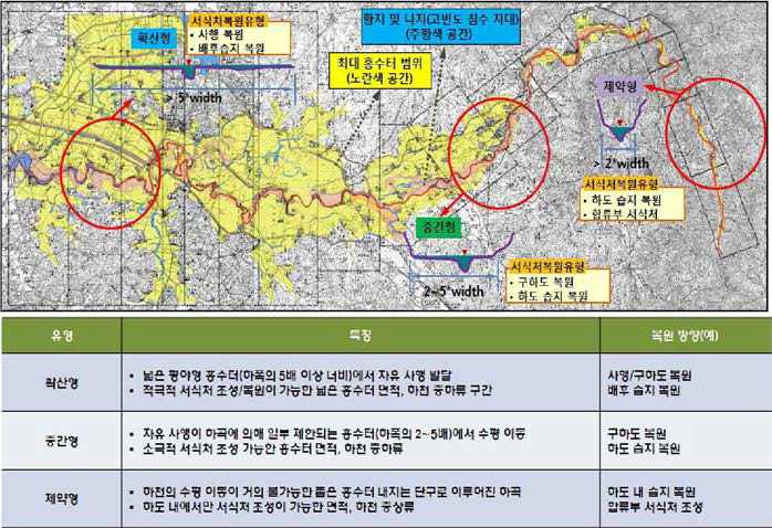 하천공간 복원 유형