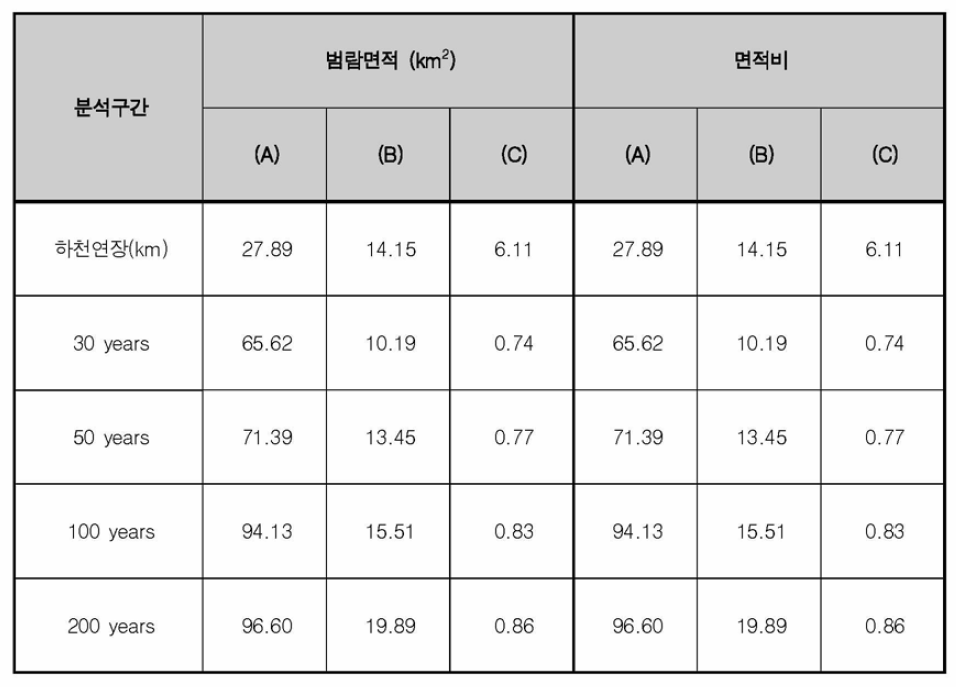 하천연장 및 2차원 빈도별 범람결과 비교