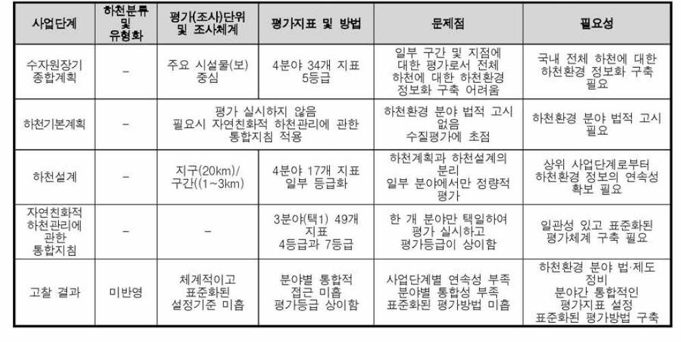 국내 하천환경 평가체계 비교표