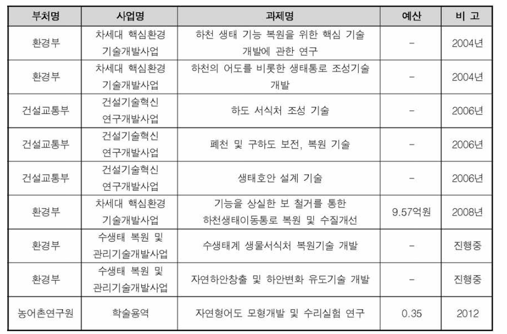 유사 연구실적