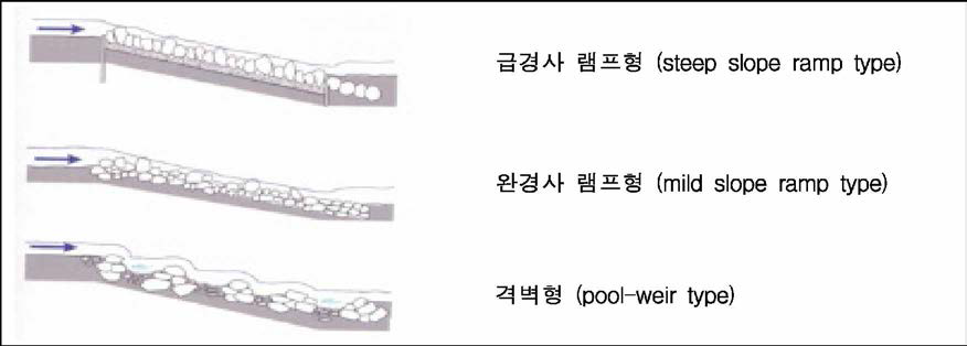 돌설치형 이동로의 구분