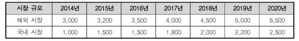 국내외 시장 규모 (단위 : 억원)