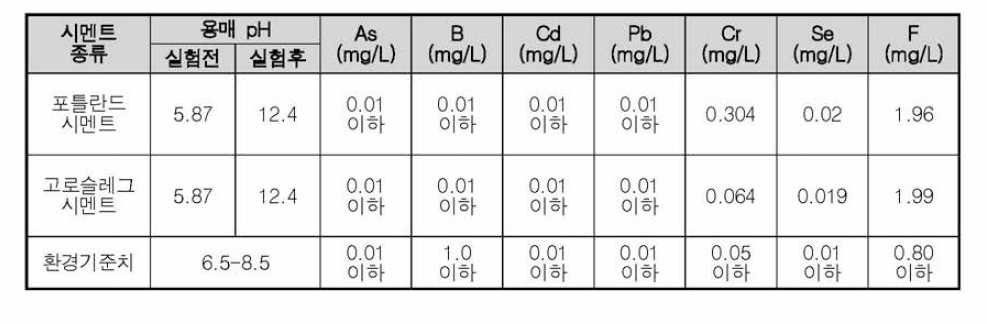 시멘트 경화제 용출실험 결과