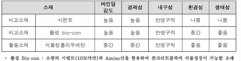 기술개발을 위한 소재의 비교