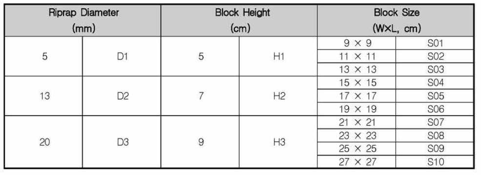 Revetment Blocks Experiment Condition