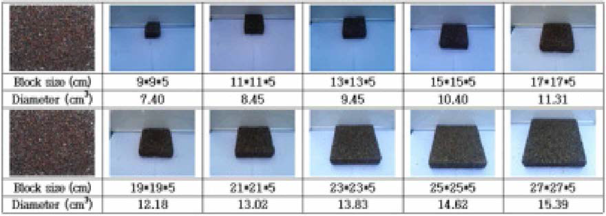 The specification of 5 mm riprap (Types of 5 cm height block)