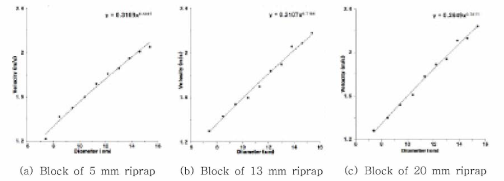 Relationship between critical velocity and riprap diameter