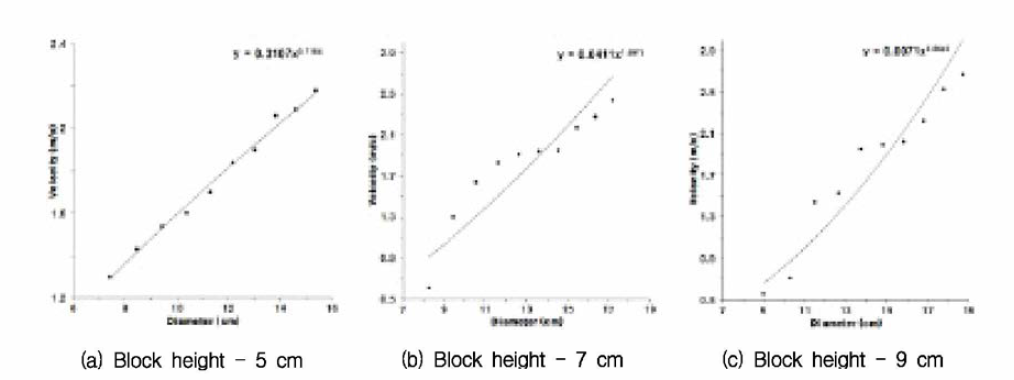 Relationship between block height and critical velocity