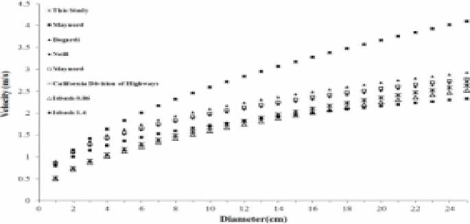 Comparison of actual measured values and formulas