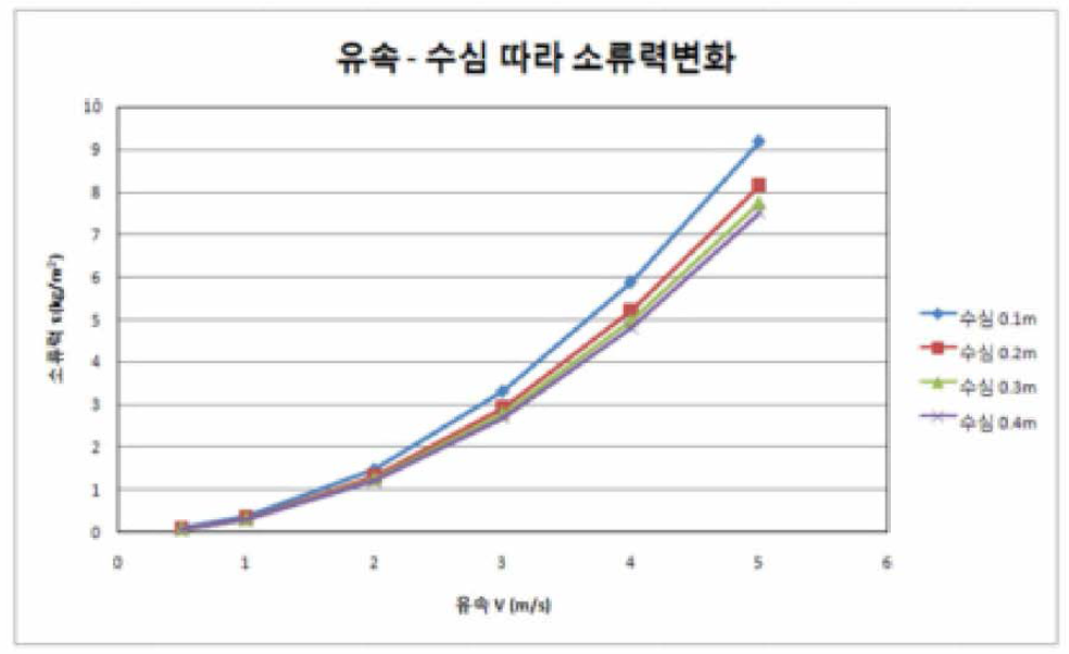 Velocity-Depth depending on the tractive force change