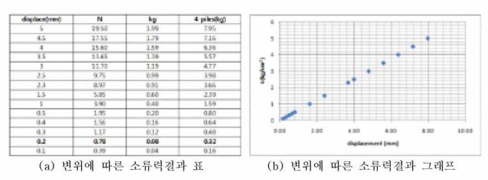 Displacement depending on the tractive force change