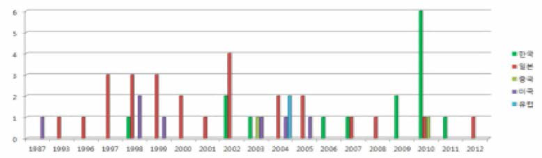 5개국의 어류서식처 조성 기술 특허 분석(1987-2012)