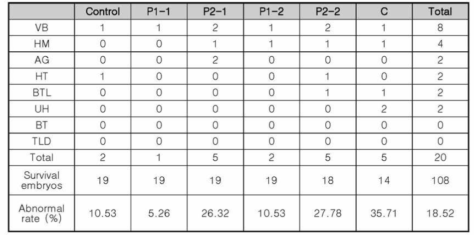 10% 희석시료에 의한 무당개구리 배아의 기형발생