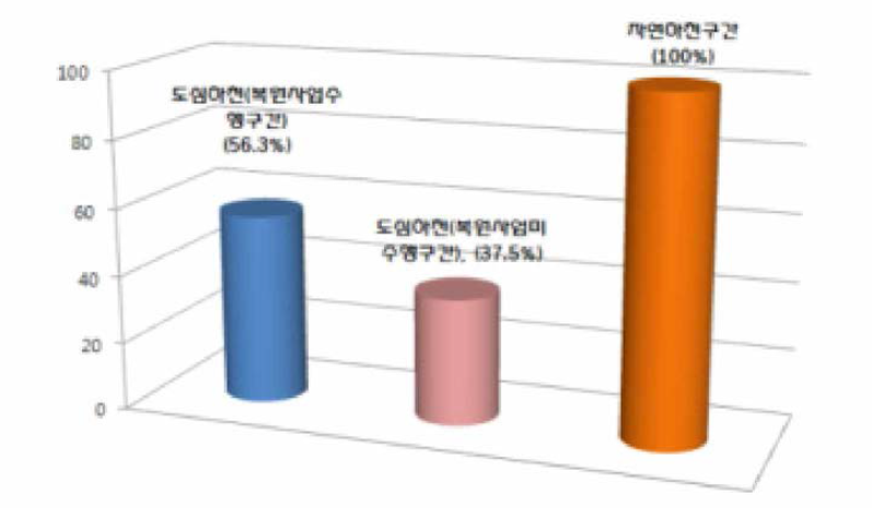 구간별 하도 복잡도(생물서식처 다양도)