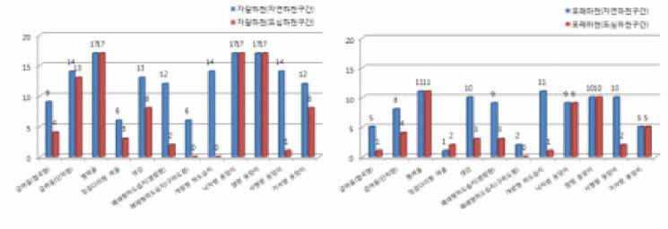 자갈하천 및 모래하천의 생물서식처 유형분포