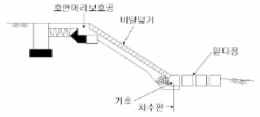 호안의 구조