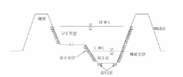 호안의 설치 위치별 종류