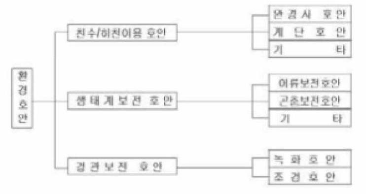 환경호안의 종류