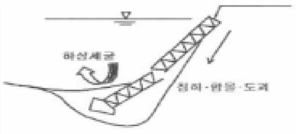 지지토압에 저하에 의한 파괴