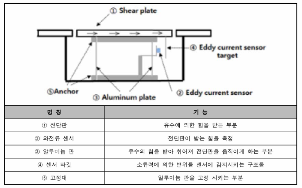 소류력 측정장치 개념도