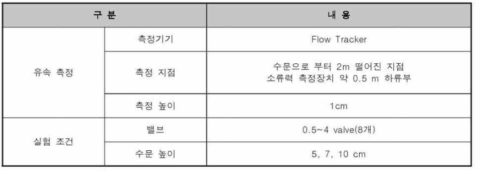 고속수로 소류력 측정 실험 조건 및 내용 1