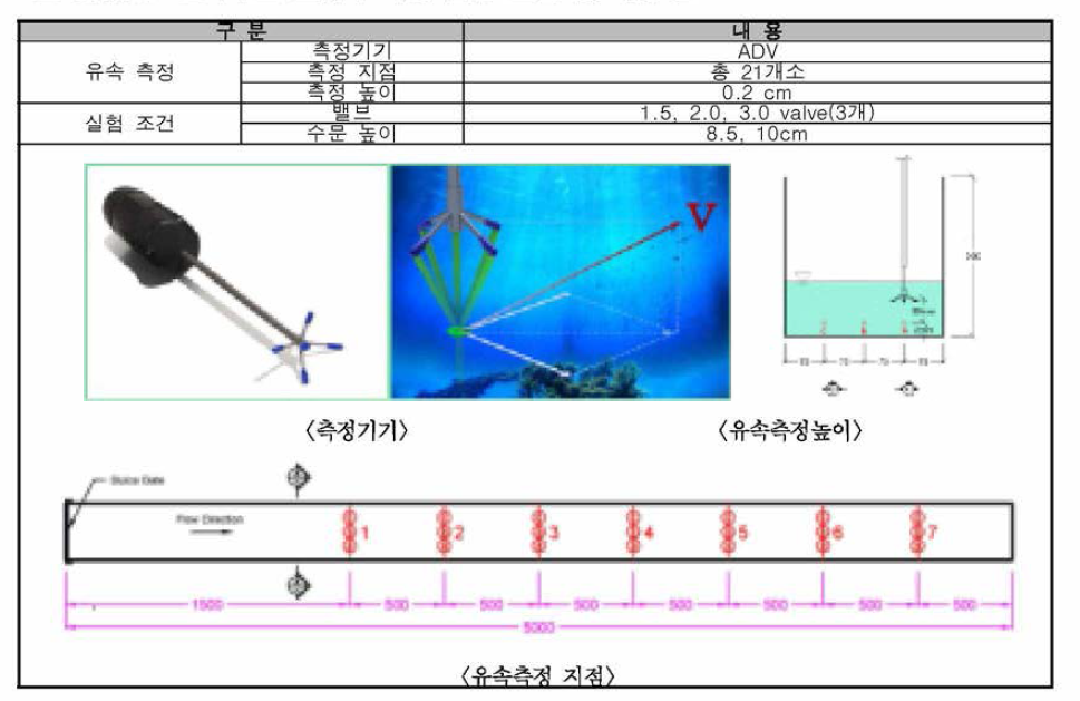 고속수로 소류력 측정 실험 조건 및 내용 2