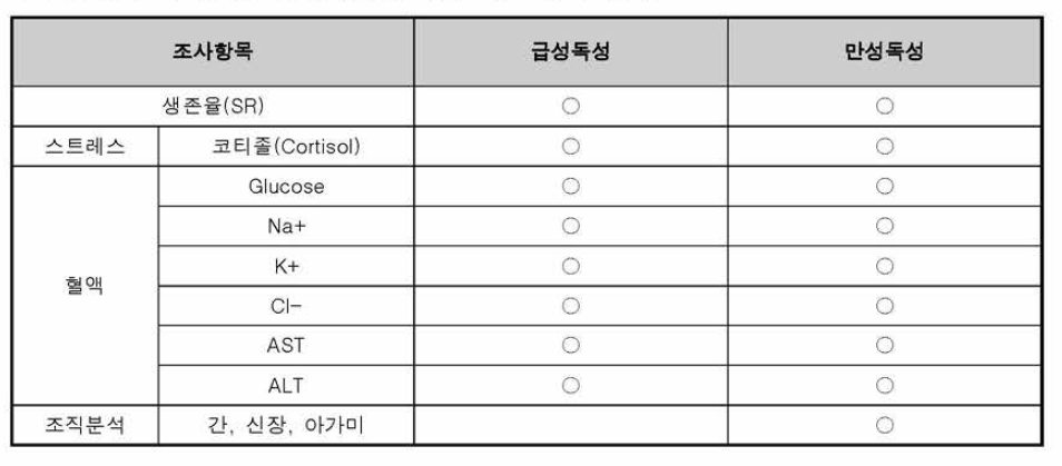 급성 및 만성독성에 의한 독성 평가 항목