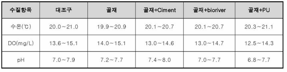 향어 실험군 사육수 수질분석항목 및 결과