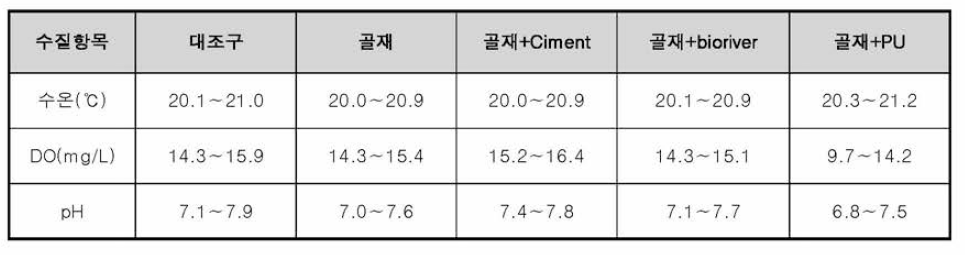 피라미 실험군 사육수 수질분석항목 및 결과