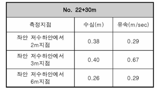 광려천 수심•유속 측정결과